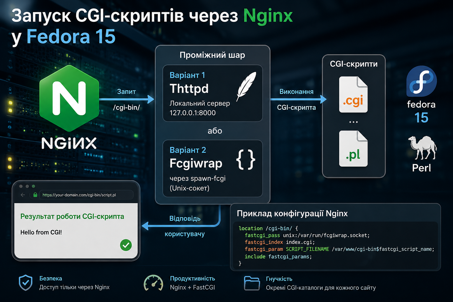 Як налаштувати запуск CGI-скриптів через Nginx у Fedora 15