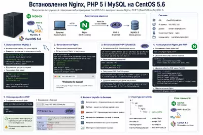 Встановлення Nginx, PHP 5 і MySQL на сервері CentOS 5.6