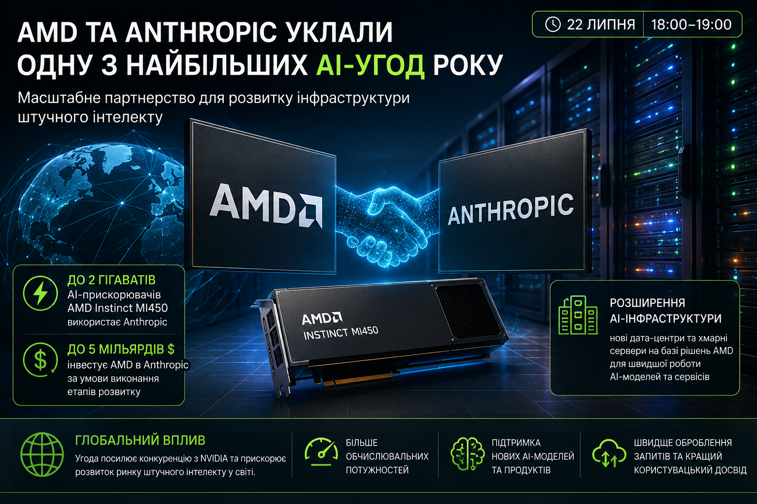 AMD та Anthropic уклали масштабний ШІ-альянс: мільярдні інвестиції та нова конкуренція для NVIDIA