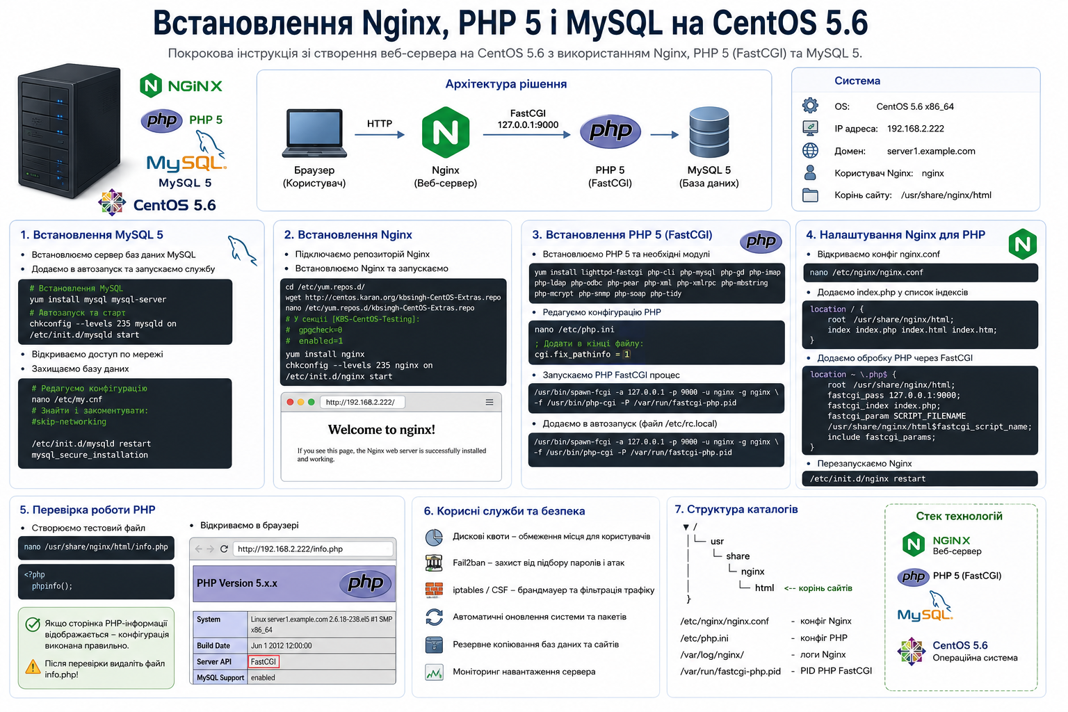 Встановлення Nginx, PHP 5 і MySQL на сервері CentOS 5.6