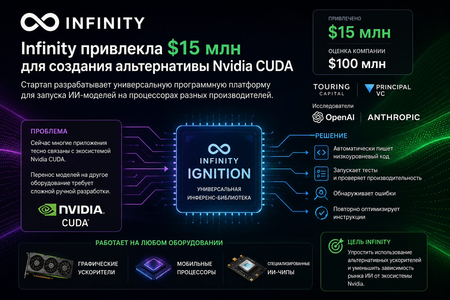 Infinity залучила $15 млн для створення альтернативи Nvidia CUDA