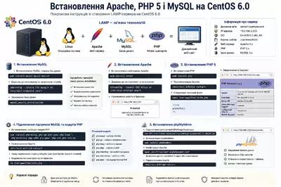 Встановлення Apache, PHP 5 і MySQL на сервері CentOS 6.0